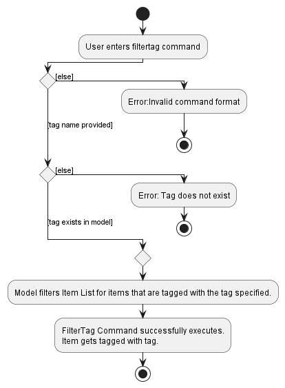 FilterTagItemActivityDiagram