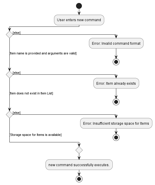 ItemSequenceDiagram