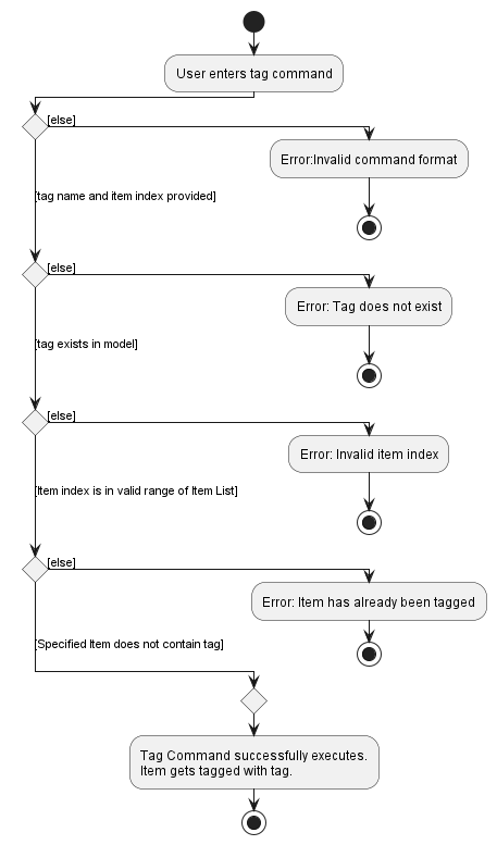 TagItemActivityDiagram